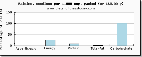 aspartic acid and nutritional content in raisins